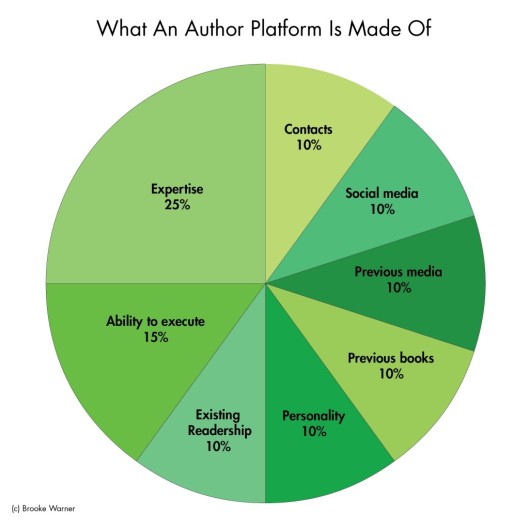 Pie chart from thewritelife.com
